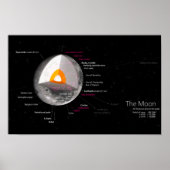 Terugkeer van de maan Diagram Astronomie Orbit Cra Poster (Voorkant)