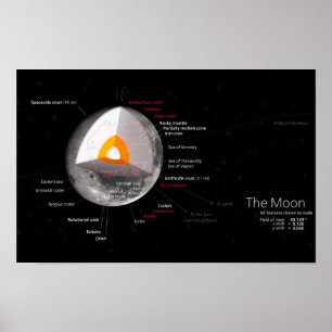 Terugkeer van de maan Diagram Astronomie Orbit Cra Poster
