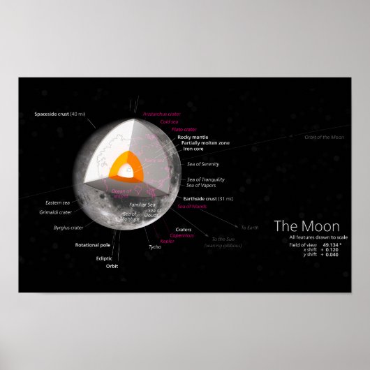 Terugkeer van de maan Diagram Astronomie Orbit Cra Poster (Voorkant)