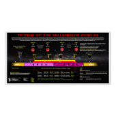 Tetrad van het millennium 2032-3033 perfect poster (Voorkant)