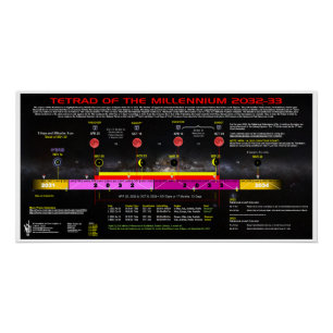 Tetrad van het millennium 2032-3033 perfect poster