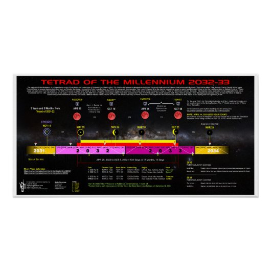 Tetrad van het millennium 2032-3033 perfect poster (Voorkant)