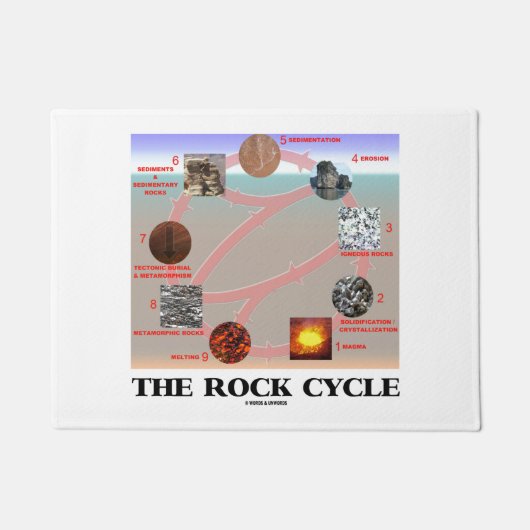 The Rock Cycle Geology Earth Science Deurmat (Voorkant)