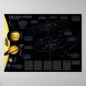 The Solar System Info Poster (Voorkant)