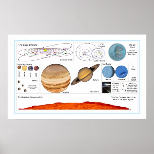The Solar System Poster (Voorkant)