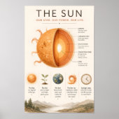 The Sun Educational | Zonnestelsel Wetenschap Poster (Voorkant)