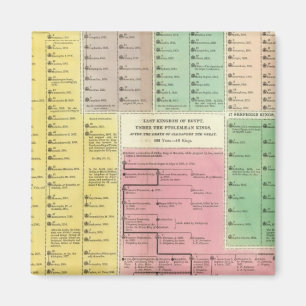 Tijdlijn Egypte Magneet