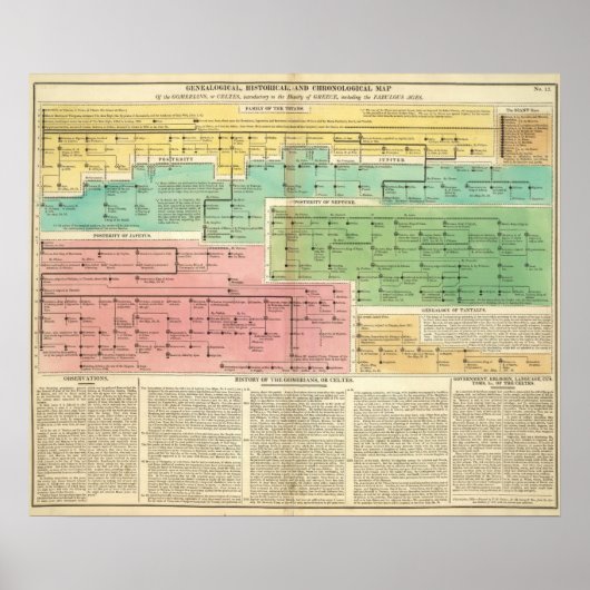 Tijdlijn Gomerians of Celtes Poster (Voorkant)