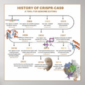 Tijdlijn van CRISPR Geschiedenis Poster (Voorkant)