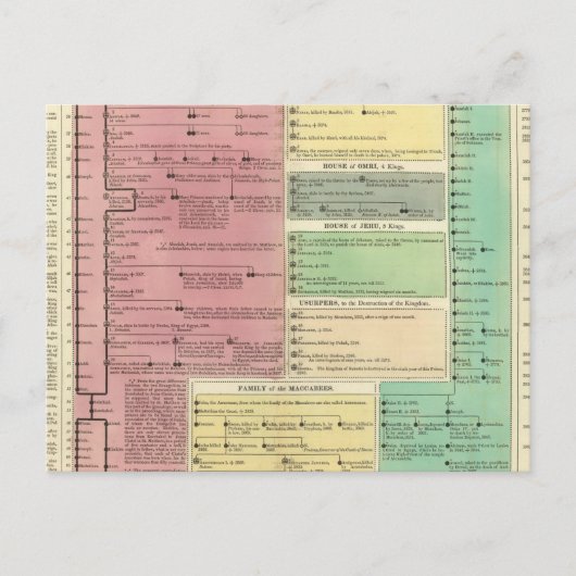 Tijdlijn van de Heilige Biblicale Geschiedenis Briefkaart (Voorkant)