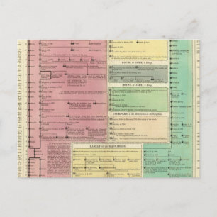 Tijdlijn van de Heilige Biblicale Geschiedenis Briefkaart