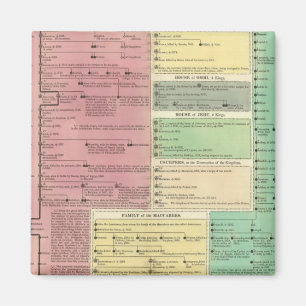 Tijdlijn van de Heilige Biblicale Geschiedenis Magneet