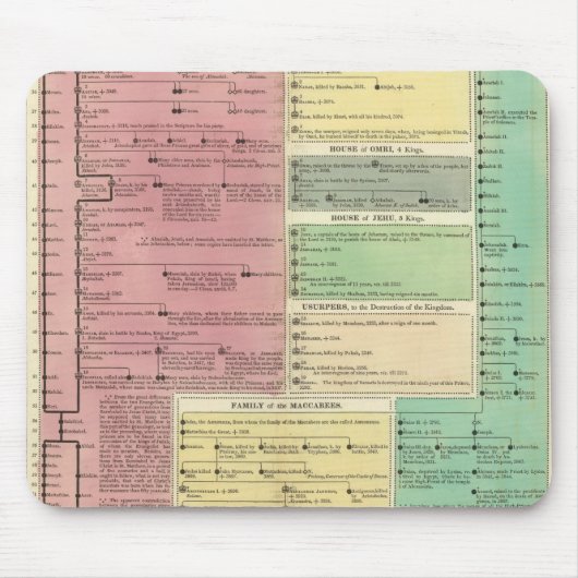 Tijdlijn van de Heilige Biblicale Geschiedenis Muismat (Voorkant)