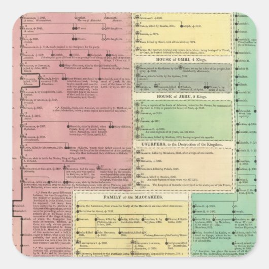 Tijdlijn van de Heilige Biblicale Geschiedenis Vierkante Sticker (Voorkant)