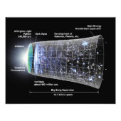 Tijdlijn van het Poster in het universum (Voorkant)