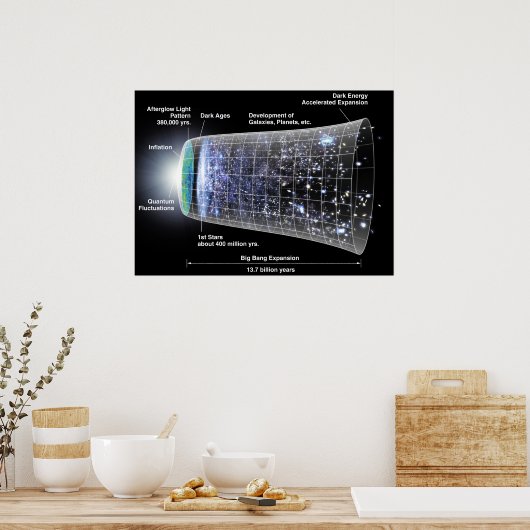 Tijdlijn van het Poster in het universum (Keuken)
