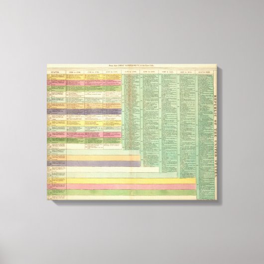 Tijdlijn Verenigde Staten Amerika Canvas Afdruk (Voorkant)