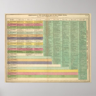 Tijdlijn Verenigde Staten Amerika Poster