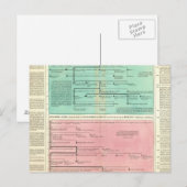 Tijdlijn voor Perzië en Syrië Briefkaart (Voorkant / Achterkant)