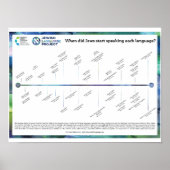 Timeline of Jewish Languages Poster (Voorkant)