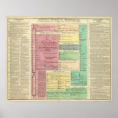 Timeline of the Sacred Biblical History Poster (Voorkant)