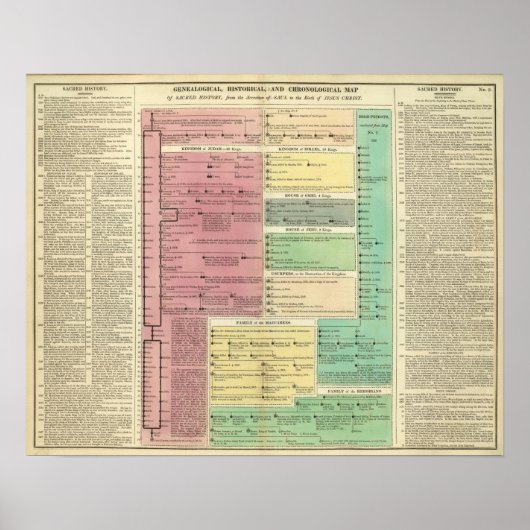 Timeline of the Sacred Biblical History Poster (Voorkant)