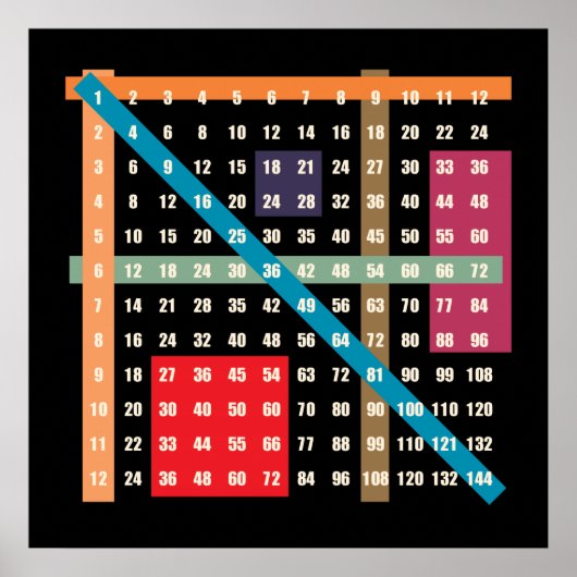 Times Table (vermenigvuldiging) Poster (Voorkant)