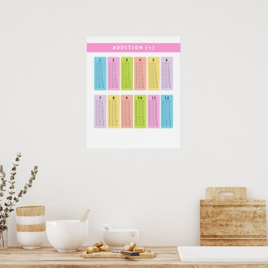 Toevoegingstabellen leren poster (Keuken)