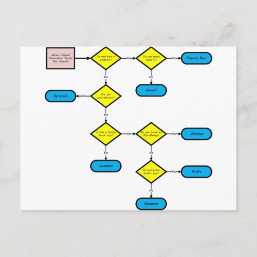 Tropische-doelstroomschema Briefkaart (Voorkant)
