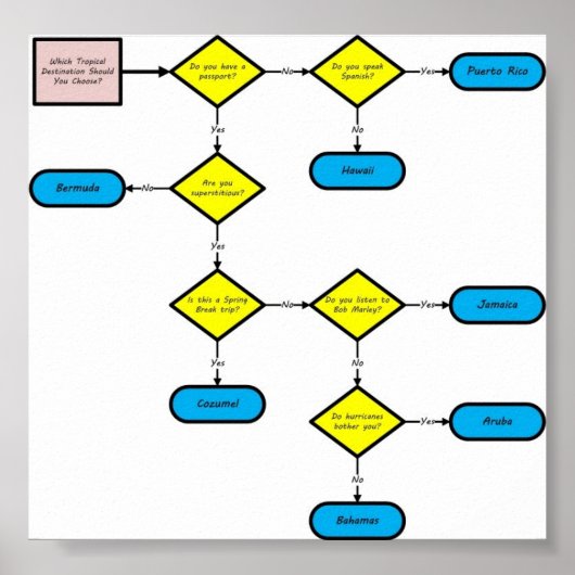 Tropische locatie - Stroomdiagram Poster (Voorkant)