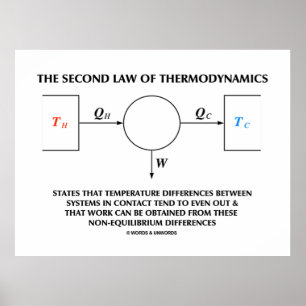 Tweede wet van het thermodynamisch geïsoleerde sys poster