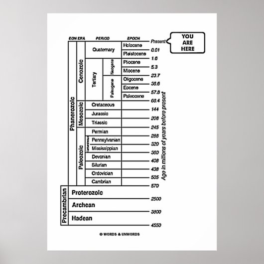U bent hier (Geologische Leeftijd van de Aarde) Poster (Voorkant)