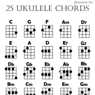 Ukulele Chord Chart Poster