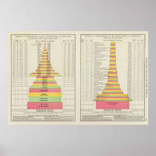 US Manufacturing by States 1880-1890 Poster (Voorkant)