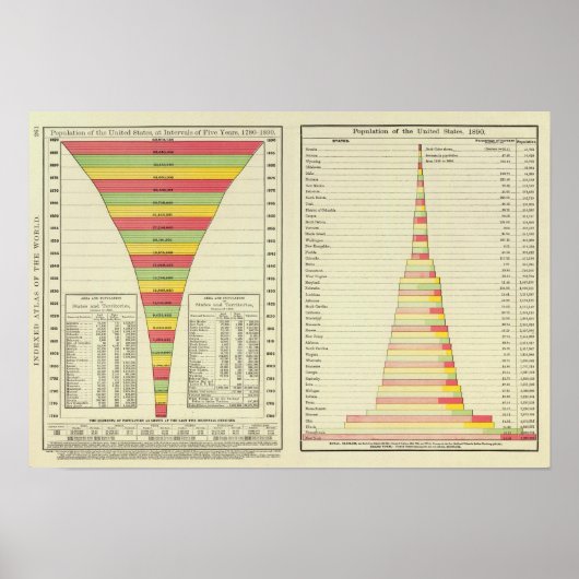 US Population by State, 1780-1890 Poster (Voorkant)