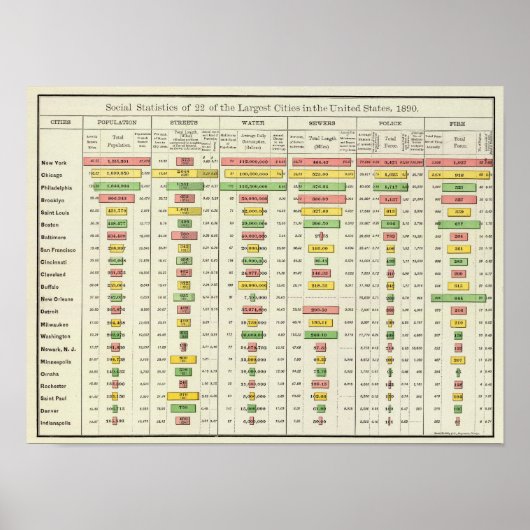 US Social Statistics and Large Cities, 1890 Poster (Voorkant)