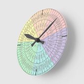 van het wiel voor bewegingen en veren ronde klok (Hoek)