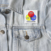 Venn-diagram ... apothekers vierkante button 5,1 cm (In situ)