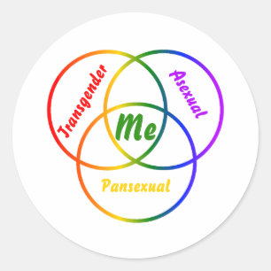 Venn-diagram drie identiteiten ronde sticker