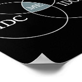 Venn Diagram IDGAF Grappige meme Wetenschap SCIFI  Poster (Hoek)