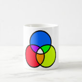 Venn diagram koffiemok (Center)