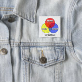 Venn-diagram .. opticien vierkante button 5,1 cm (In situ)