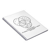 Venn-diagram van het Grieks, Latijn en Russisch Cy Notitieboek (Rechterzijde)