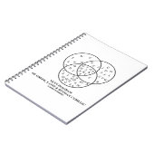 Venn-diagram van het Grieks, Latijn en Russisch Cy Notitieboek (Linkerzijde)