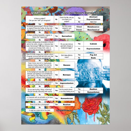 Vereenvoudigd kunstgeschiedenisdiagram 13 Belangri Poster (Voorkant)