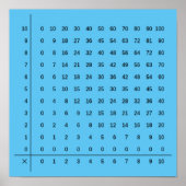 Vermenigvuldigingsgrafieken Blauw Poster (Voorkant)