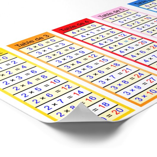 vermenigvuldigingstabel, gekleurd poster (Hoek)