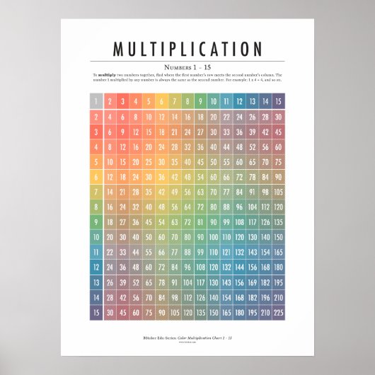 Vermenigvuldigingstabel, nummers 1-15 poster (Voorkant)