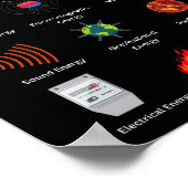 Verschillende vormen van energie in de wetenschap poster (Hoek)