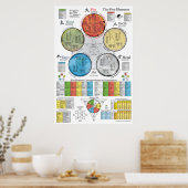 Vijf elementen Acupunctie-Poster Poster (Keuken)